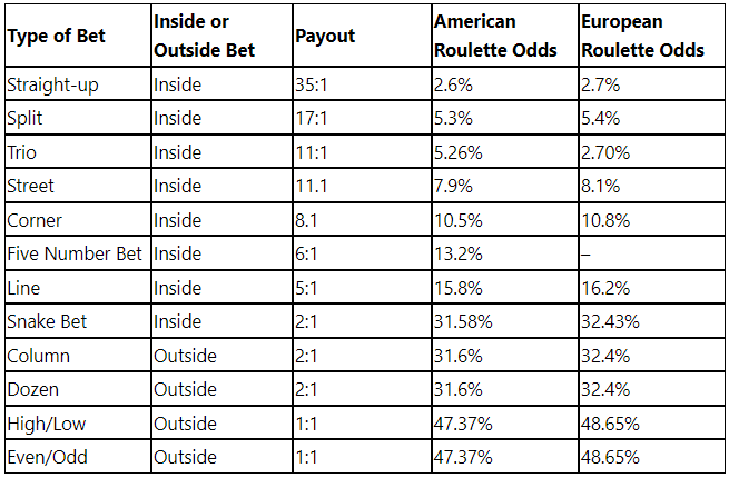 Odds on roulette games​